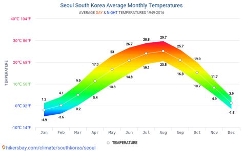 weather seoul october|seoul temperature by month.